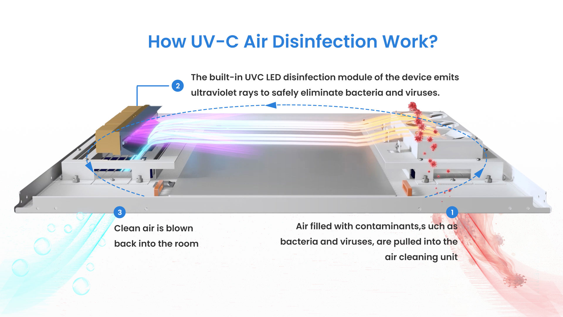 How-UV-C-Air-Disinfection-Work Wie funktioniert die UV-C-Luftdesinfektion?
