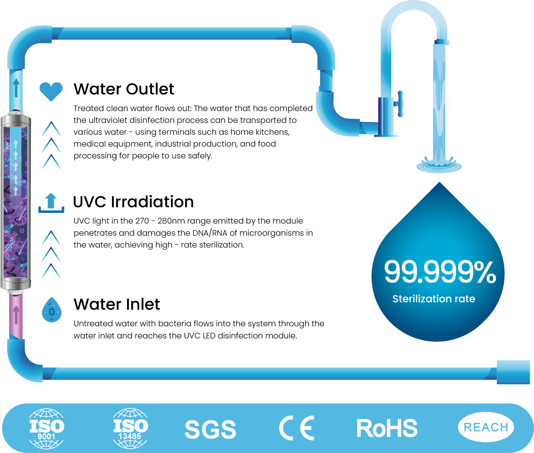 How does UVC LED disinfect water Wie desinfiziert UVC-LED Wasser?