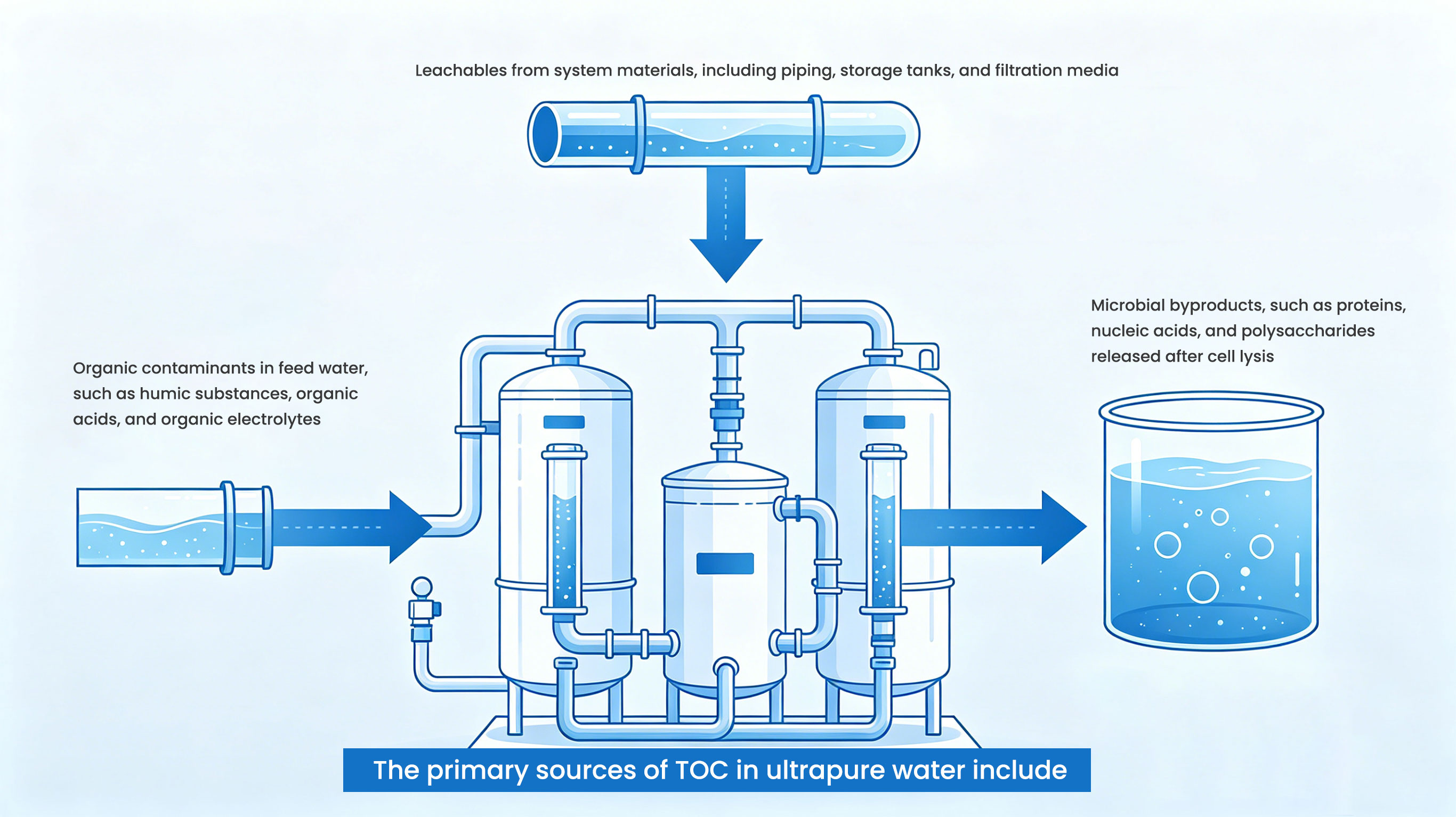 The-primary-sources-of-TOC-in-ultrapure-water-include.jpg