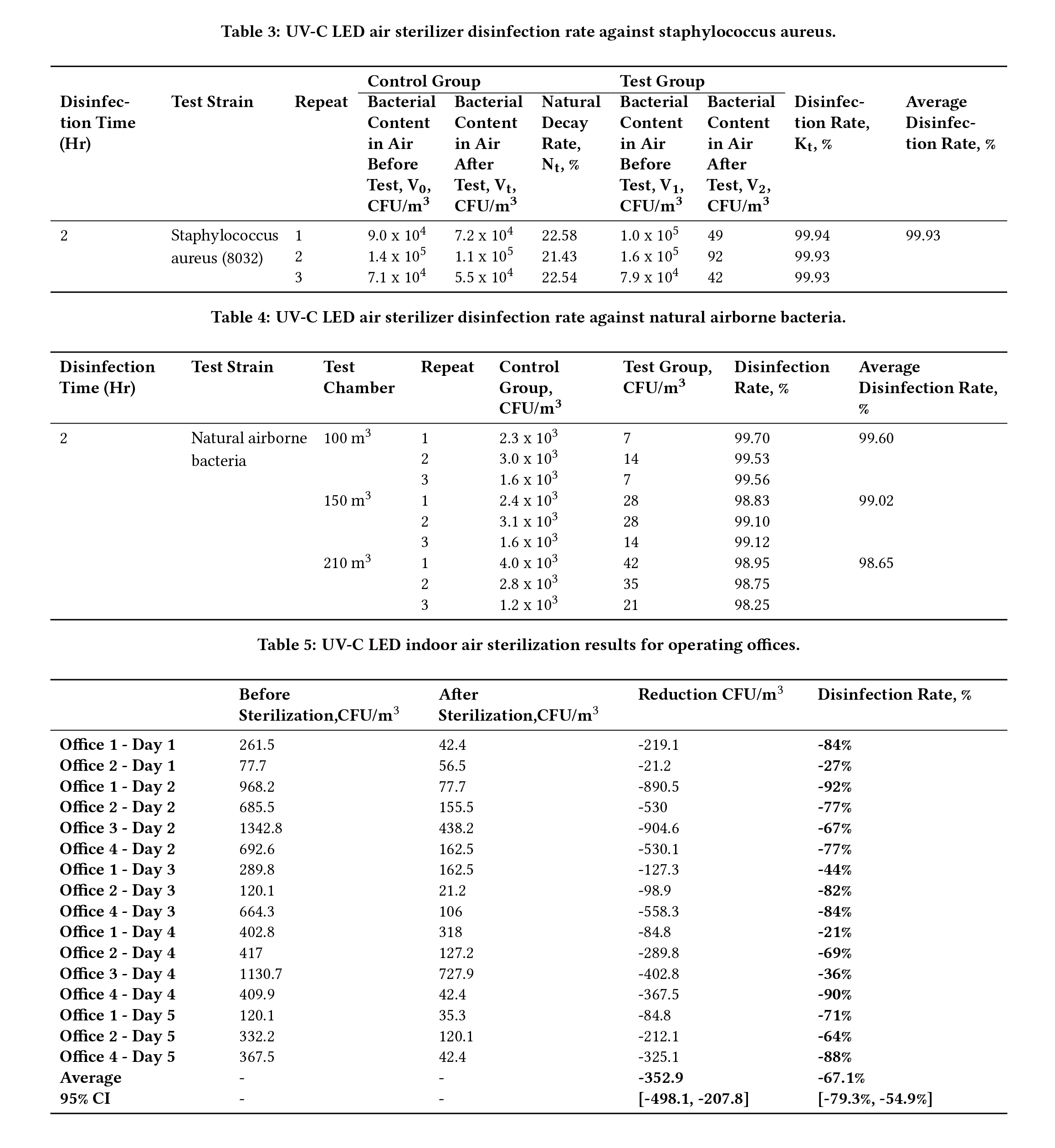 Studie der UV-C-LED-Technologie-in-in-toor-Luft-Dissinfektion-an-effektiv-mercury-frei und azonfrei-method-zu-irradikatisch-luftborne-Microorganismen-4