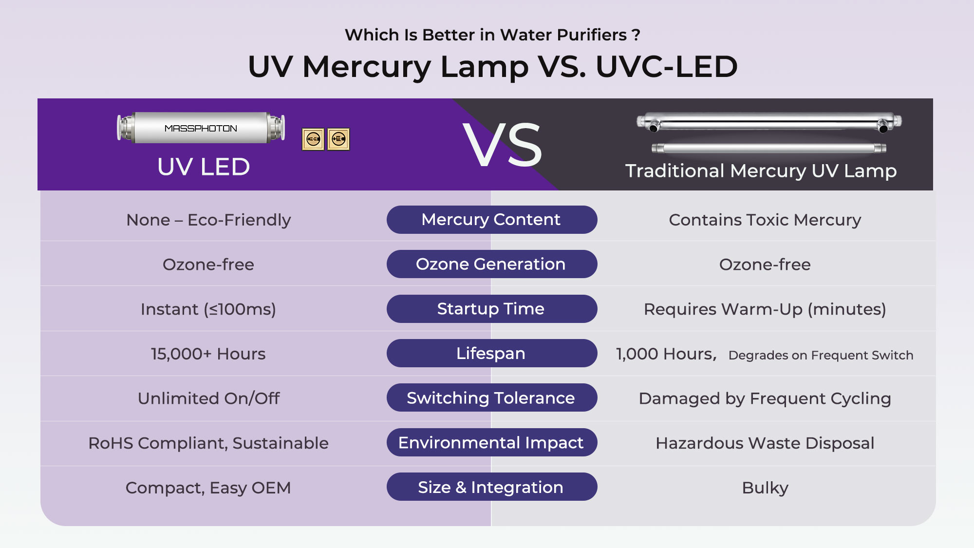 UV-Quecksilberlampe vs. UVC-LED
