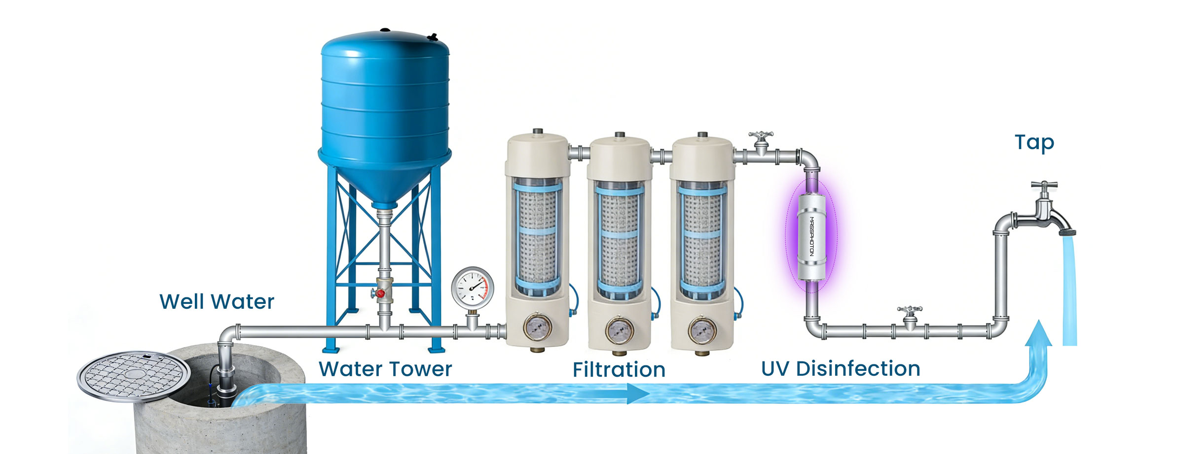 UV-Brunnenwasseraufbereitung