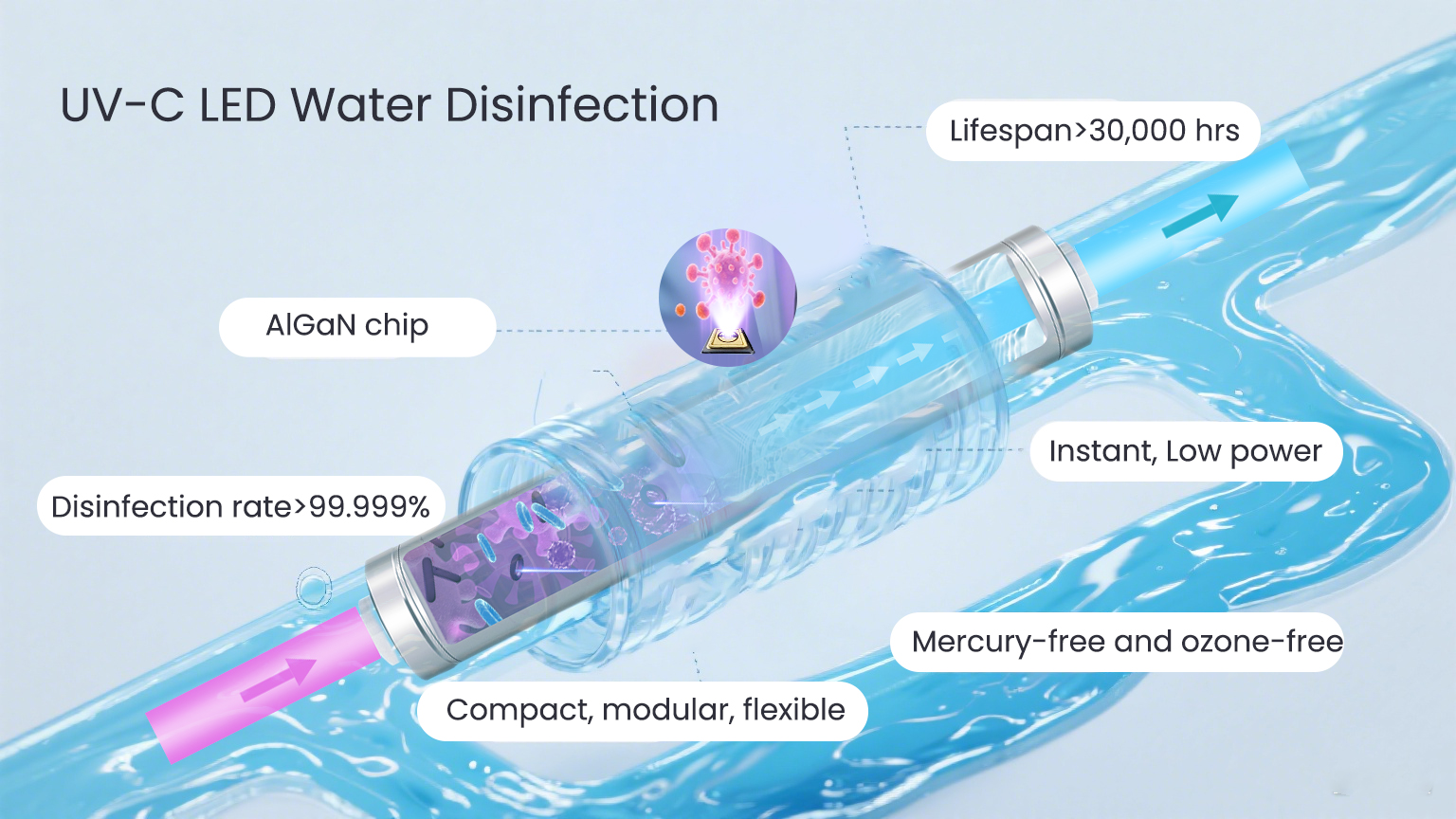 UV-C-LED-Wasserdesinfektion